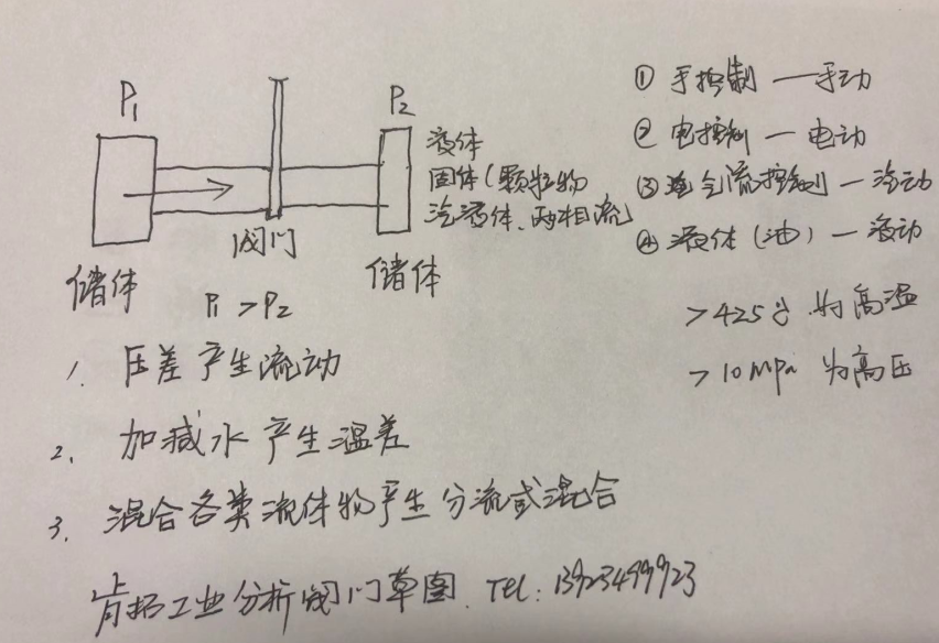 肯拓工業(yè)技術(shù)關(guān)于進(jìn)口閥門(mén)原理知識(shí)的分享